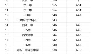 西安大学录取分数线