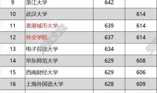 香港大学录取分数线 香港大学录取分数线